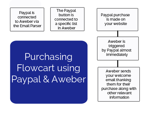 How to Set-up Paypal and Aweber to Work as a Shopping Cart System